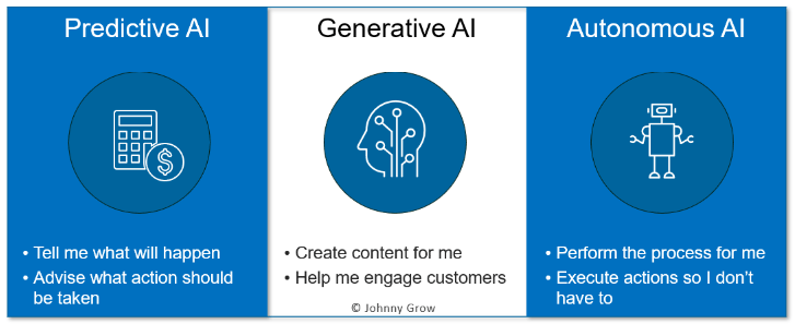 Types of AI - Johnny Grow Types of AI