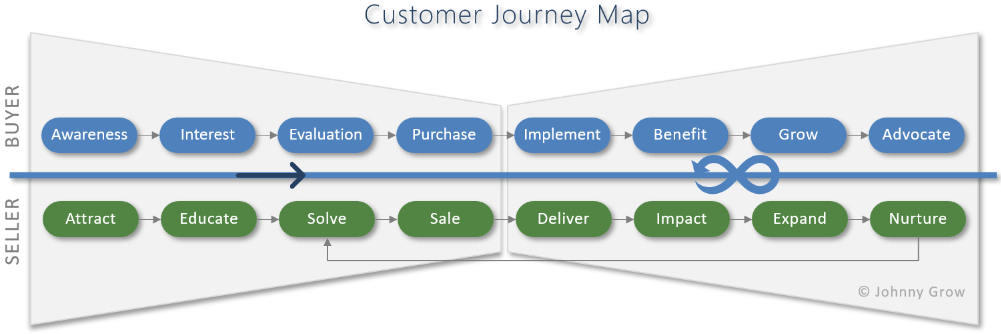 Customer Journey Map - Johnny Grow Customer Journey Map