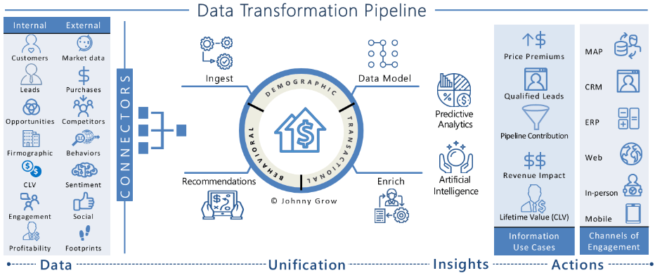 Data Transformation Pipeline - Johnny Grow Data Transformation Pipeline