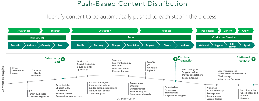Sales Content Distribution - Johnny Grow Sales Content Distribution